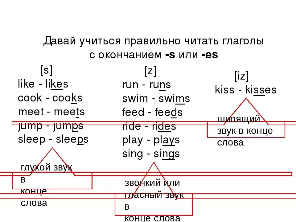 Окончание s у глаголов в английском языке 3 класс. Окончание глаголов s и es в английском языке правило. Окончание es у глаголов в английском языке. Окончание s es в английском языке у глаголов. Глаголы на s в английском