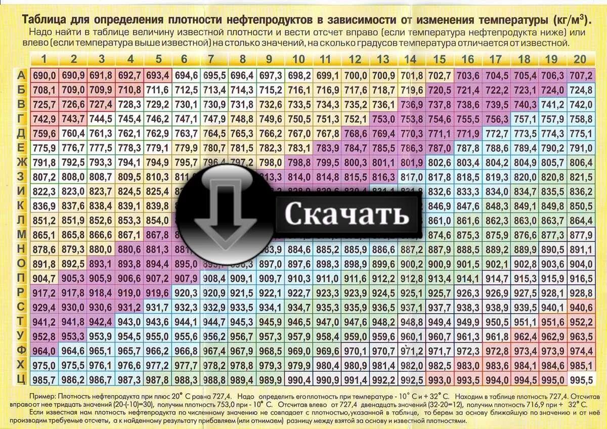 Плотность дизельного топлива от температуры таблица. Таблица температурных поправок плотности нефтепродуктов. Плотность дизельного топлива в зависимости от температуры таблица. Таблица измерения плотности дизельного топлива. Плотность д т