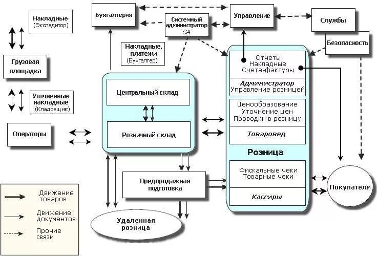 Схема документооборота оптового склада. Бизнес процесс документооборота схема. Схема документооборота управления торговлей. Схема документооборота в организации продажи. Продажи через реализацию