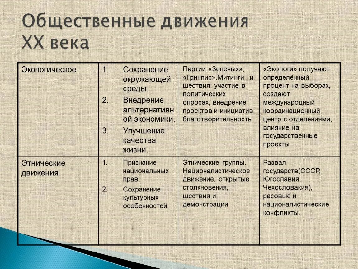 Социальные движения тест. Социальные движения. Характеристика социальных движений. Социальные движения таблица. Социальные движения примеры.