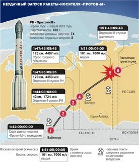 Сколько времени длится пуск