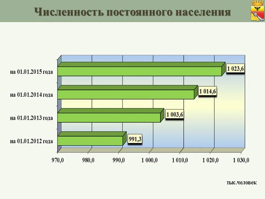 Воронеж численность населения. Население Воронежа 2020. Население города Воронежа статистика. Численность населения Воронежа по годам. Население воронежа 2024 год