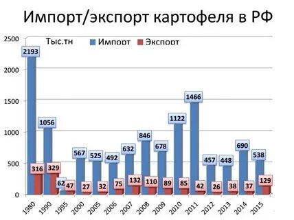 Лидеры по экспорту