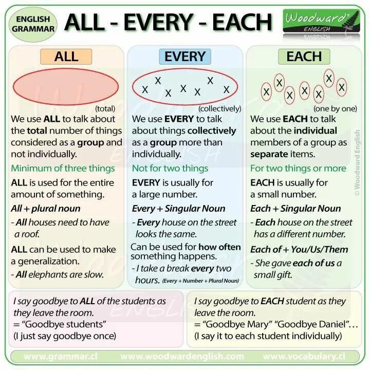 Grammar lists. Grammar английский язык. Разница между all и every. Each every разница. Every each правило.