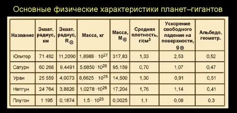 Таблица физической характеристики планет