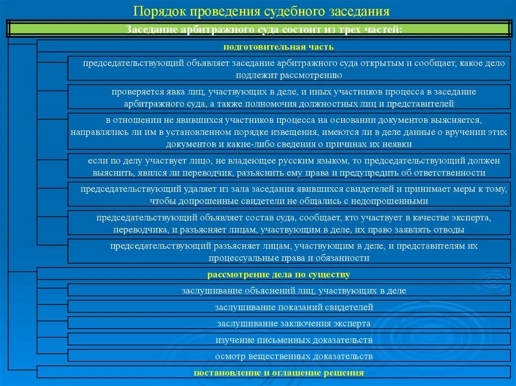 Порядок судебного заседания в гражданском процессе схема. Порядок судебного разбирательства в уголовном процессе схема. Алгоритм проведения судебного заседания в гражданском процессе. Судебное заседание схема проведения.