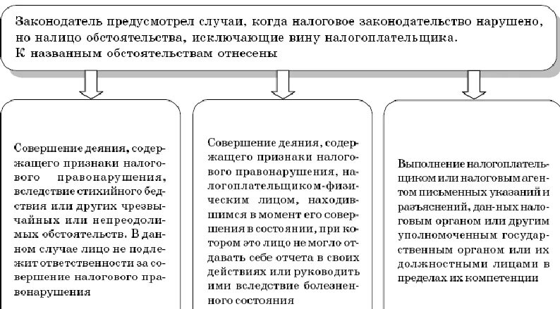 Налоговые правонарушения таблица. Юридическая ответственность за налоговые правонарушения. Виды ответственности за налоговые правонарушения. Исключающие вину лица в совершении налогового правонарушения.