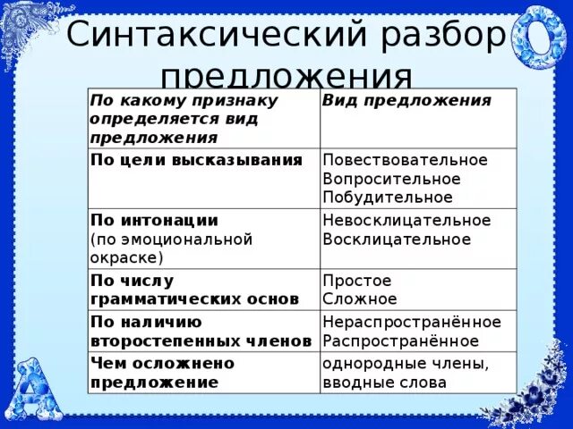 Таблица разборов. Синтетический разбор предложения 4 класс. Порядок синтаксического разбора 5 класс памятка. Порядок синтаксического разбора схема. Синтетический разбор предложения 5 класс.