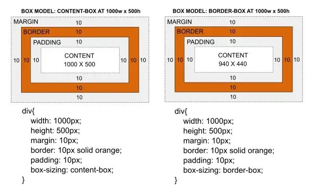 Размер div. Box-sizing: border-Box;. Box-sizing CSS. Бордер бокс CSS. Box модель html.