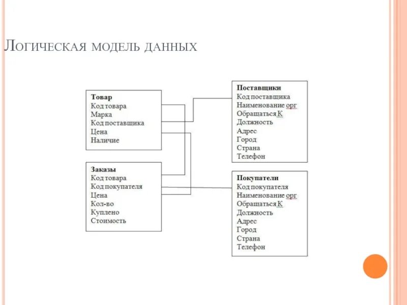 Измерение логической модели. Логическаможель данных. Логическая модель. Логическая модель данны. Логическая модуль данных.