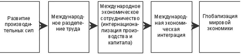 Влияние процесса интеграции. Этапы интернационализации хозяйственной деятельности. Глобализация это процесс интеграции. Этапы глобализации. Этапы глобализации мировой экономики.