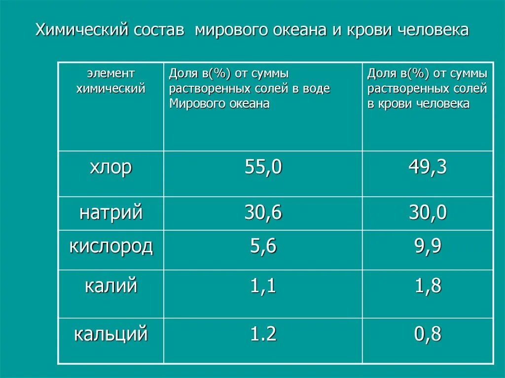 Химический состав крови. Химический состав воды в океане. Состав крови химические элементы. Норма хлора в крови человека. Норма хлора в воде