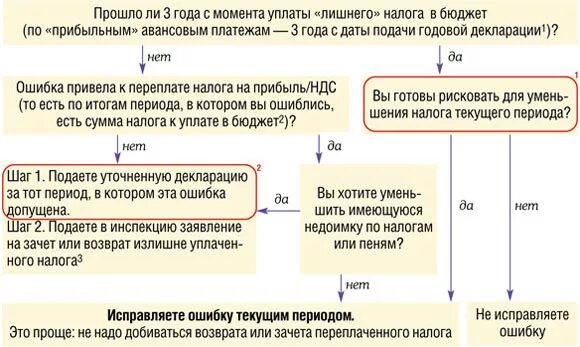 Ошибки прошлого года выявленные в отчетном. Исправление ошибок прошлых лет в бухгалтерском учете. Возврат уплаченного НДС. Сумма переплаты по налогу на прибыль в. Исправление ошибок в бухгалтерском учете прошлых лет по прибыли.