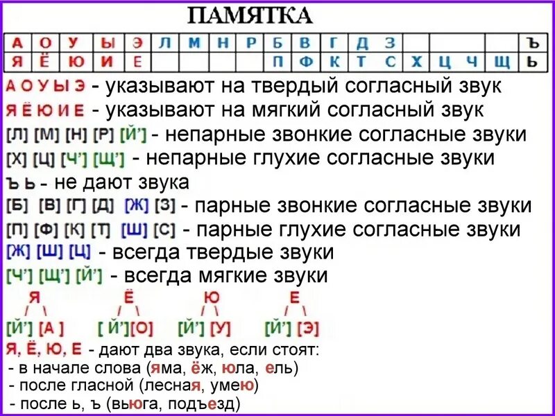 Таблица звуков для фонетического разбора. Разбор буквы в фонетический разбор. Звуко-буквенный разбор слова таблица. Таблица фонетического разбора букв 1 класс. Разбор слова парная