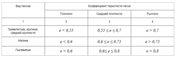 Коэффициент уплотнения песок средний. Пористость песка мелкого таблица. коэффициент пористости песка средней крупности. таблица пористости песков. коэффициент пористости гравелистого песка.