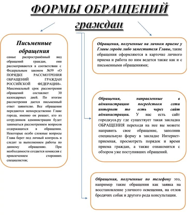 Виды обращений граждан примеры. Формы приема обращений. Обращение виды обращений. Работа с обращениями граждан виды обращений.