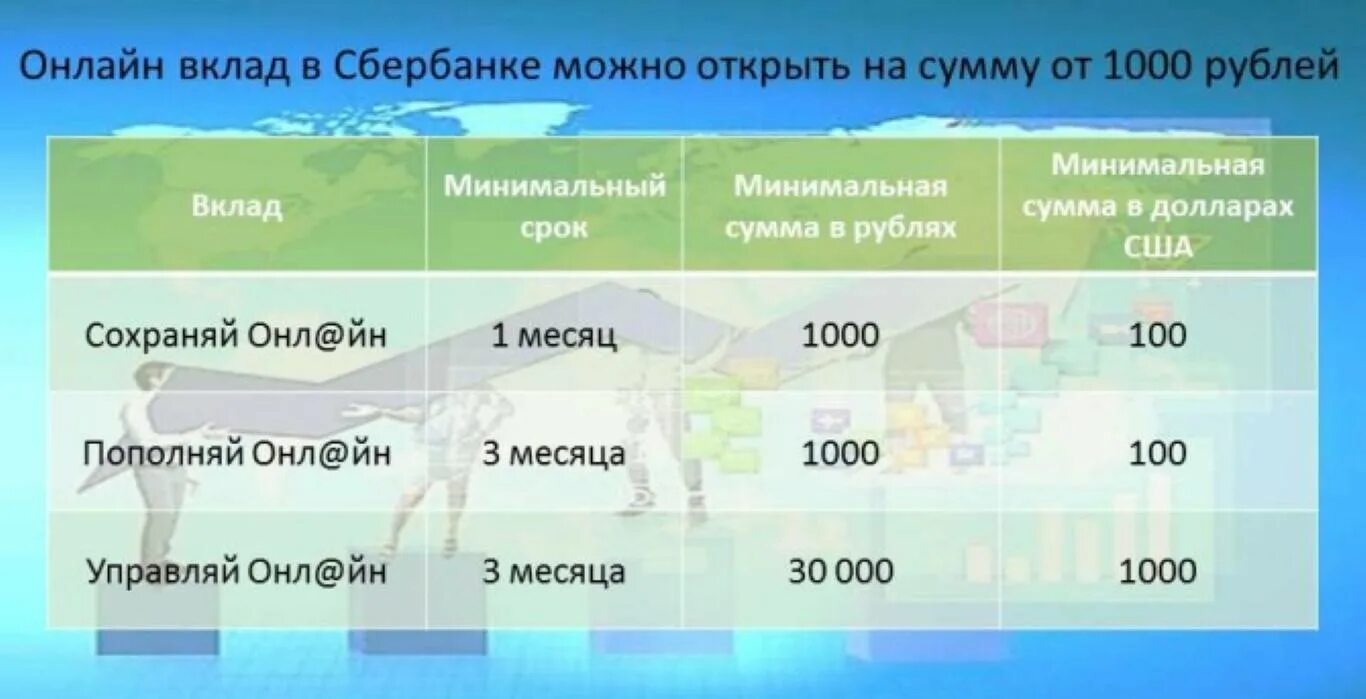 Вклады сбербанка депозиты на сегодня. Депозит в Сбербанке. Сбербанк вклады. Минимальный вклад в Сбербанке. Денежные вклады в Сбербанке.