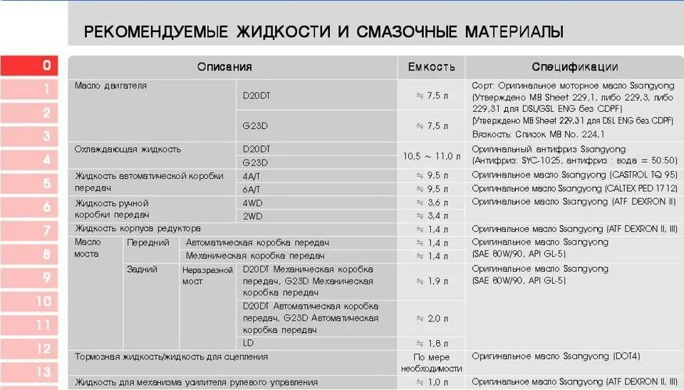 Объем масла Кайрон 2.0 дизель. Масло в двигатель Санг енг Кайрон 2.0 дизель. Таблица жидкости SSANGYONG Actyon d 20 DT. Таблица ламп для Санг енг Актион спорт 2010г. Сколько помещается масла в двигателе