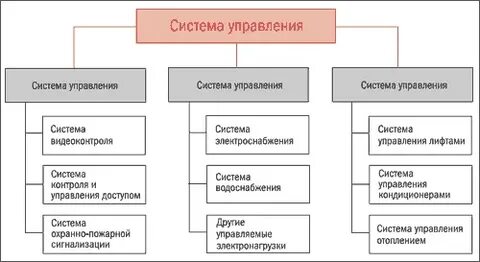 Приведите пример системы управления