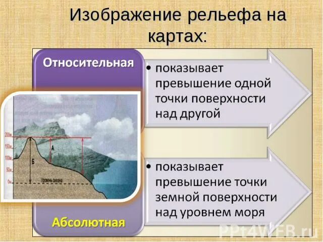 Изображение рельефа на карте. Способы изображения рельефа. Абсолютная и Относительная высота рельефа. Изображение рельефа земной поверхности на карте. У любой точки поверхности земли