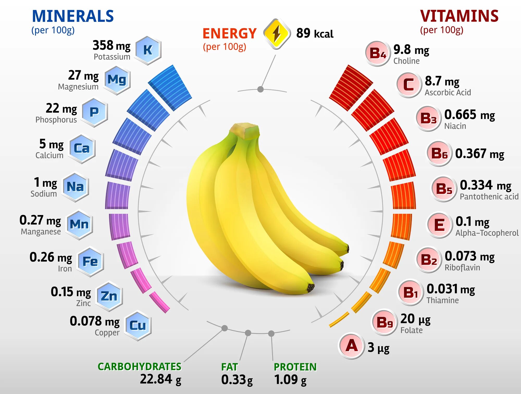 Банан витамины состав. Какие витамины содержатся в бананах. Сколько витаминов в банане. Витамины в банане на 100 грамм.