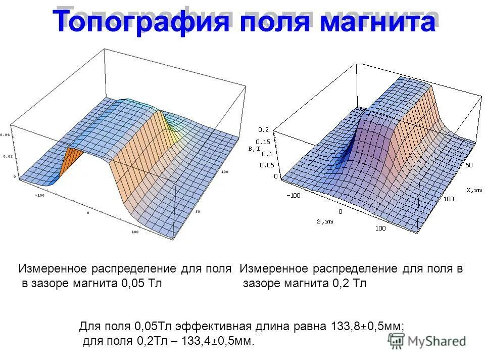 Тл измерение