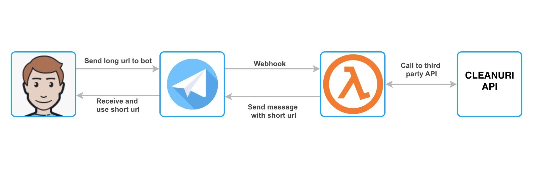 Телеграмм бот API. Webhook схема. Схема телеграм бот АПИ. Telegram webhook. Api sendmessage