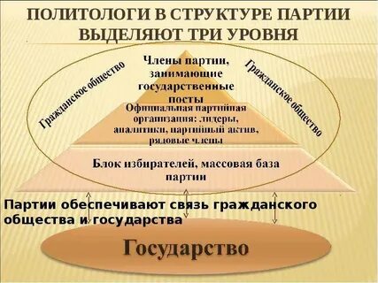 Организационная структура политических партий