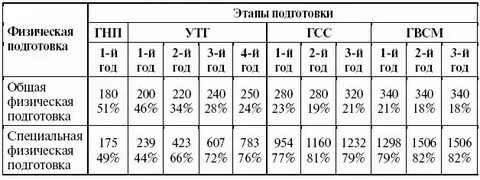 Общая специальная физическая подготовка это
