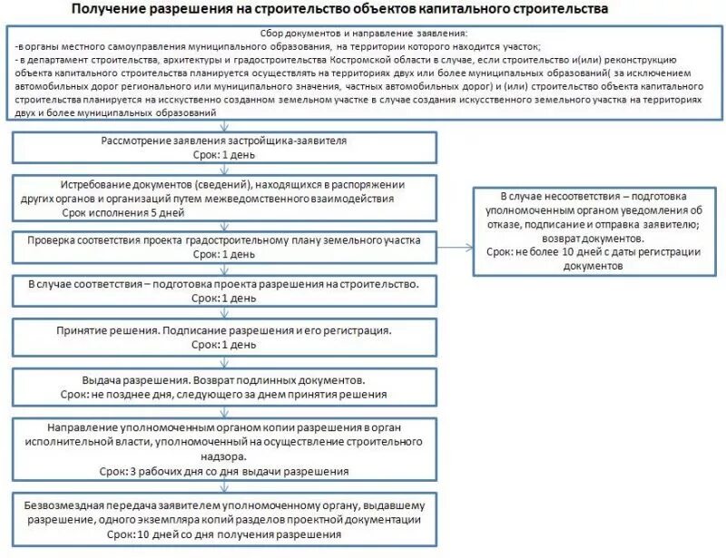 Нужно получения разрешения работу. Перечень документов для получения разрешения на строительство. какие документы подаются для получения разрешения на строительство. документация, необходимая для получения разрешения на строительство. схема получения разрешения на строительство.