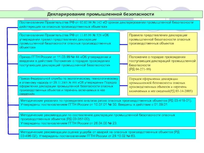 Декларирование промышленной безопасности. Декларация промышленной безопасности. Декларация безопасности опасного производственного объекта. Декларирование безопасности опасных производственных объектов. Декларирование безопасности объектов