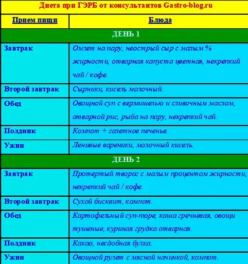 Меню при рефлюксе желудка