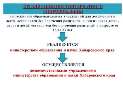 Постинтернатное сопровождение детей