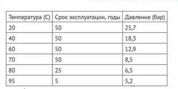 Полипропилен трубы срок службы. Срок службы полипропиленовых труб. Срок годности полипропиленовых труб. Срок службы труб из полипропилена. Срок службы полипропиленовых