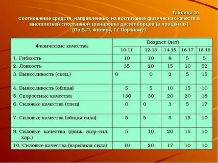 Соотношение средств
