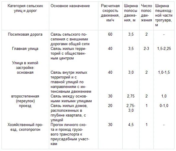 Расстояние от мусорки. Минимальная ширина полосы проезжей части по ГОСТУ. Нормативы ширины дороги в населенном пункте. Ширина проезжей части дорог. Ширина проезжей части дороги в населенном пункте по ГОСТУ.