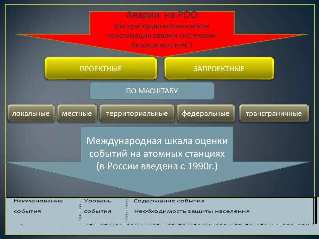 Классификация радиационных аварий. Классификация аварий на РОО. Классификация радиационных аварий по масштабу. Аварии на радиационно опасных объектах (РОО). Какие роо