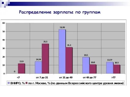 Распределение зарплаты