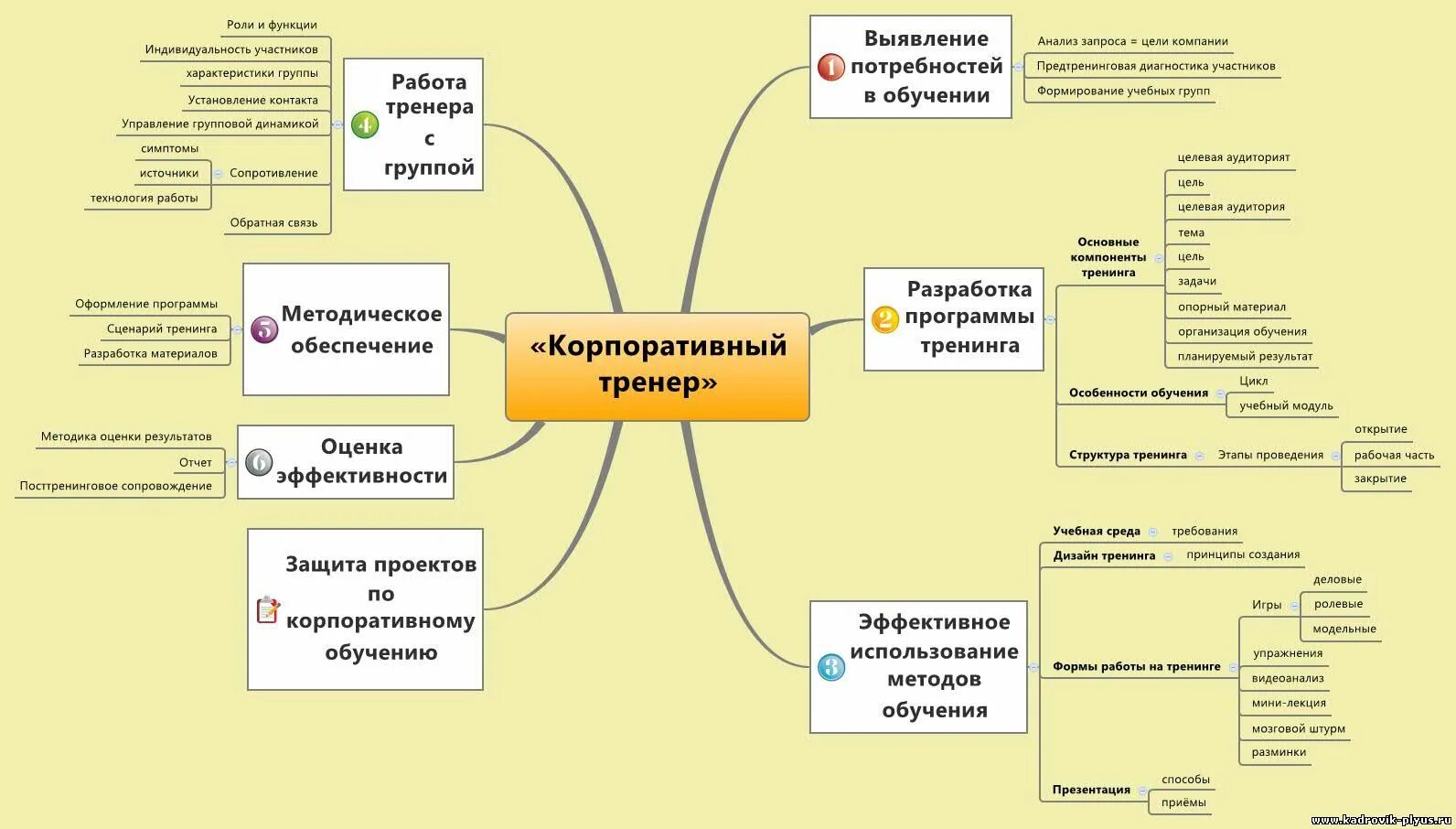 Отдел организации подготовки. Схема проведения тренинга. Структура тренинга. Структура бизнес тренинга. Структура тренинга схема.