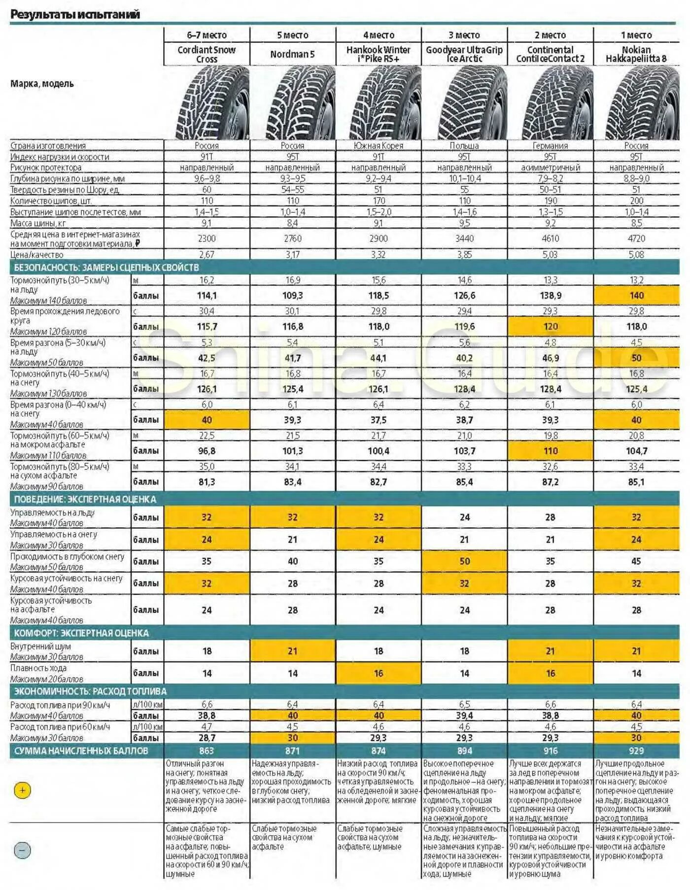 Какие шины самые тихие. Тест зимних шин 2020 за рулем. Тест зимних шин 185/65 r15 2021. Тест зимней резины 2021 за рулем. Тест зимних шин 2022 за рулем.