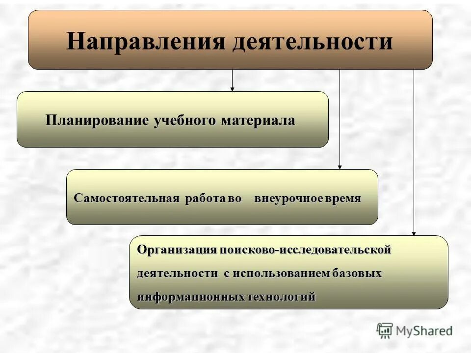 При разработке. Самостоятельная работа на уроке. Формы организации самостоятельной работы. Используя материал для самостоятельной работы. Дидактические принципы организации самостоятельной работы учащихся.