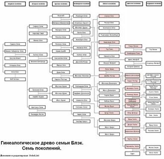 Генеалогическое древо блэков