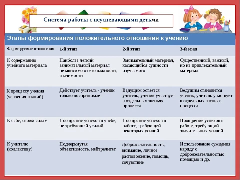 Работа с неуспевающими. Индивидуальная работа с детьми в начальной школе. Методики работы с неуспевающими. Формы работы с неуспевающими в школе. Индивидуальная работа в начальной школе