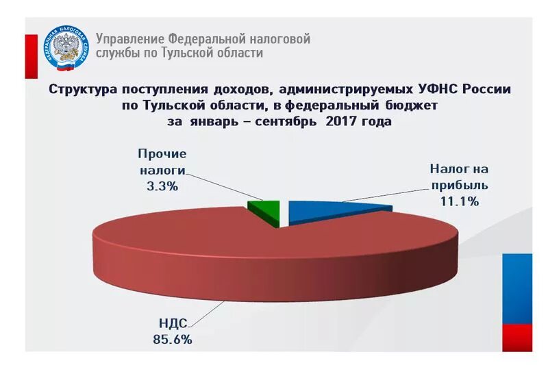 Источники поступления налогов в бюджет. Налоговые поступления в федеральный бюджет. Доходы поступающие в федеральный бюджет. Налоговые поступления в 2017. Налоговые поступления в федеральный бюджет в 2017.