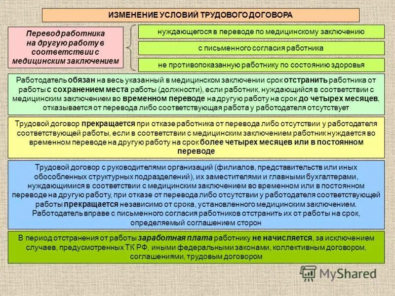 Условия переводов на другую работу. Изменение условий трудового договора. Изменение условий трудового договора схема. Работа в условиях изменений. Изменение условий трудового договора перевод перемещение.