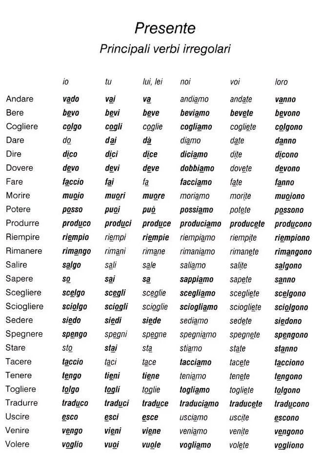 Неправильные глаголы итальянского языка. Неправильные итальянские глаголы таблица. Неправильные глаголы итальянского языка в прошедшем времени. Неправильные глаголы в итальянском языке таблица с переводом. Видела правильный глагол