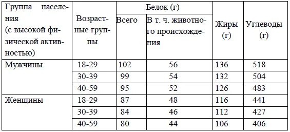 Сколько грамм белка в день мужчине. Белки жиры углеводы норма. Нормы потребления белков жиров и углеводов. Суточные нормы белков жиров и углеводов. Таблица нормы потребления белков жиров и углеводов.