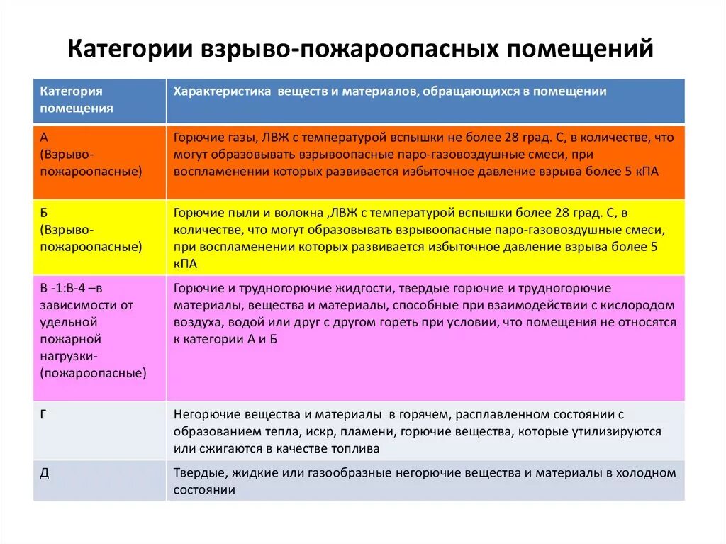 Пожароопасные свойства веществ. Классификация веществ по пожарной опасности. Классы пожароопасности веществ. Классификация и характеристика веществ по взрыво и пожароопасности. Категория взрывоопасности производства