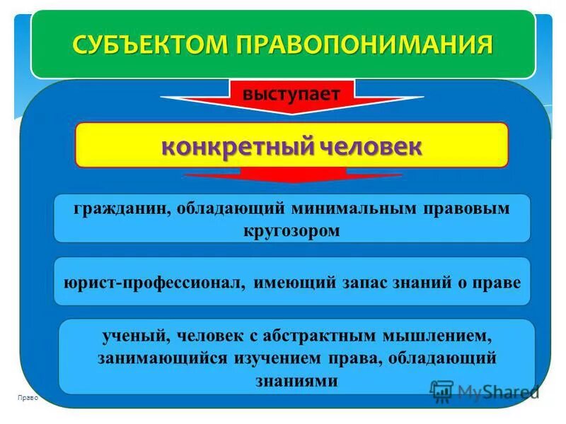 Правопонимание понятие. Субъект правопонимания. Субъектом правопонимания могут выступать. Структура правопонимания. Субъектом правопонимания могут выступать.