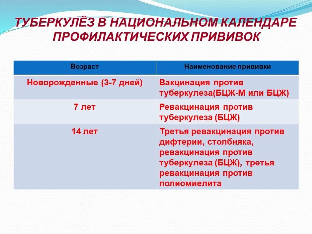 Вакцина против бцж. Вакцинация туберкулеза схема. Сроки и схема иммунизации против туберкулеза. Туберкулез сроки вакцинации и ревакцинации. План проведения вакцинации от туберкулеза.